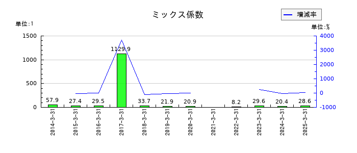 スターティアホールディングスのミックス係数の推移