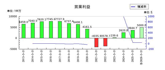 サンマルクホールディングスの通期の営業利益推移