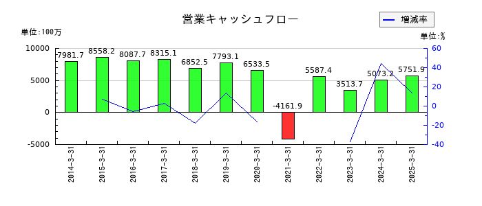 サンマルクホールディングスの営業キャッシュフロー推移