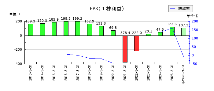 サンマルクホールディングスのEPS(一株当たりの利益)推移