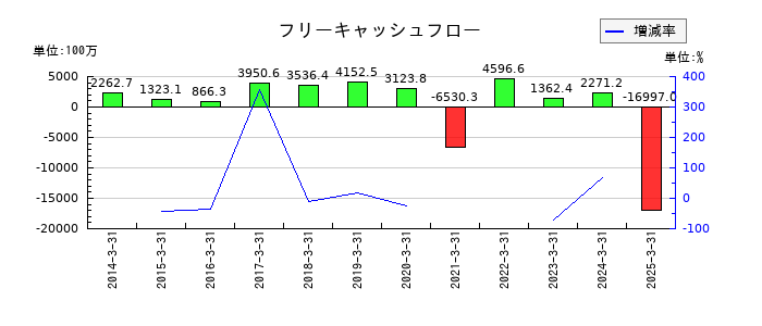 サンマルクホールディングスのフリーキャッシュフロー推移