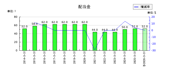 サンマルクホールディングスの年間配当金推移