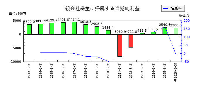 サンマルクホールディングスの通期の純利益推移
