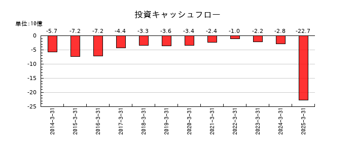 サンマルクホールディングスの投資キャッシュフロー推移