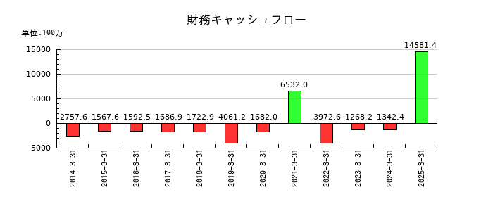 サンマルクホールディングスの財務キャッシュフロー推移