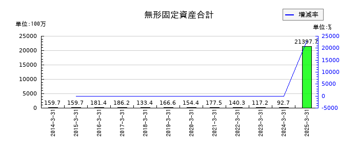サンマルクホールディングスの無形固定資産合計の推移