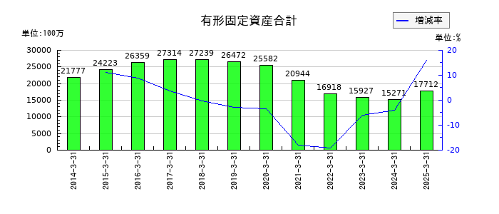 サンマルクホールディングスの有形固定資産合計の推移