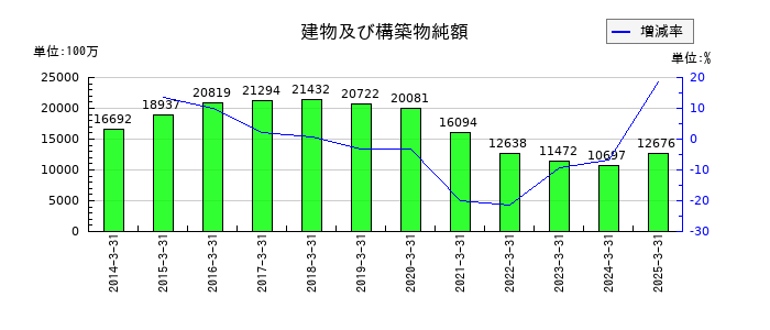 サンマルクホールディングスの建物及び構築物純額の推移