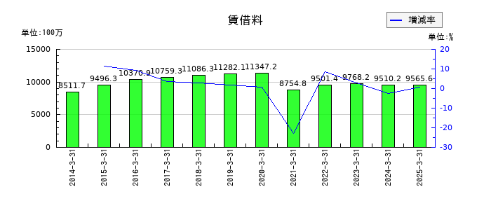 サンマルクホールディングスの賃借料の推移