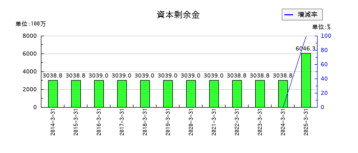サンマルクホールディングスの資本剰余金の推移