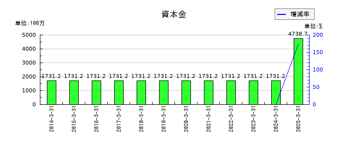 サンマルクホールディングスの資本金の推移