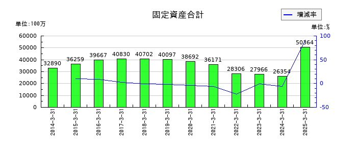 サンマルクホールディングスの固定資産合計の推移