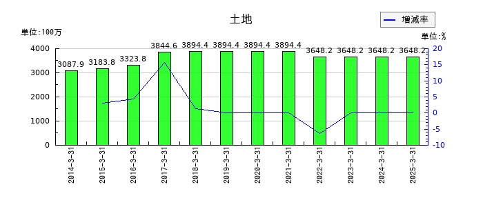 サンマルクホールディングスの土地の推移