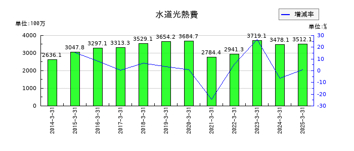 サンマルクホールディングスの水道光熱費の推移