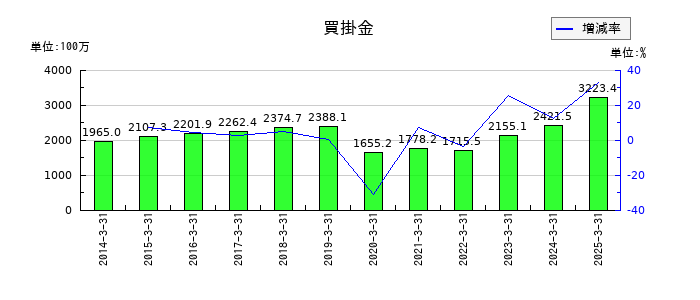サンマルクホールディングスの買掛金の推移