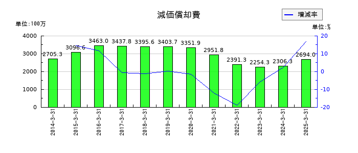 サンマルクホールディングスの減価償却費の推移