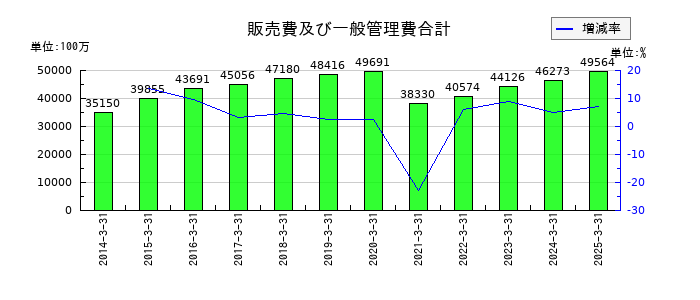 サンマルクホールディングスの販売費及び一般管理費合計の推移