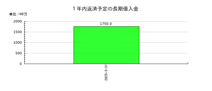 サンマルクホールディングスの１年内返済予定の長期借入金の推移