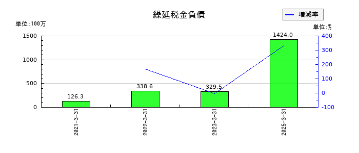 サンマルクホールディングスの繰延税金負債の推移