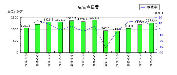 サンマルクホールディングスの広告宣伝費の推移