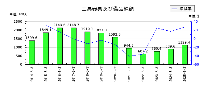 サンマルクホールディングスの工具器具及び備品純額の推移