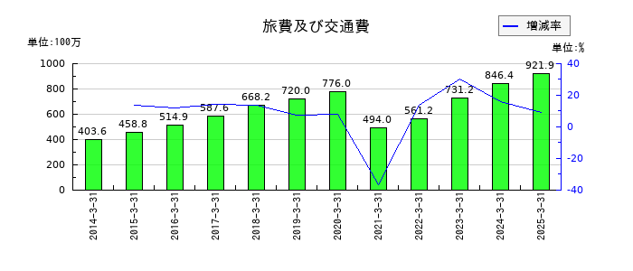 サンマルクホールディングスの旅費及び交通費の推移