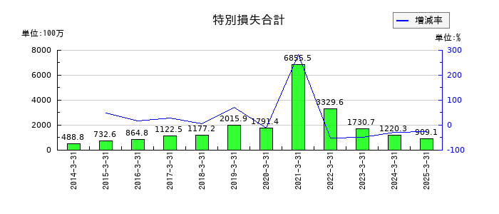 サンマルクホールディングスの特別損失合計の推移
