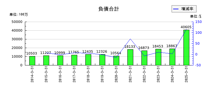 サンマルクホールディングスの負債合計の推移