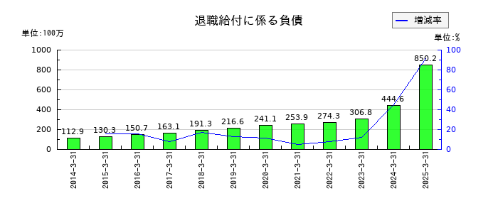 サンマルクホールディングスの退職給付に係る負債の推移