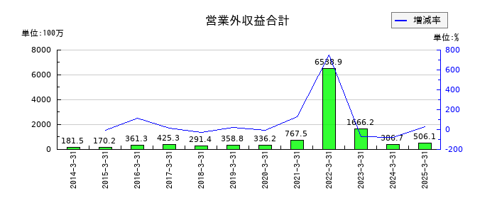 サンマルクホールディングスの営業外収益合計の推移