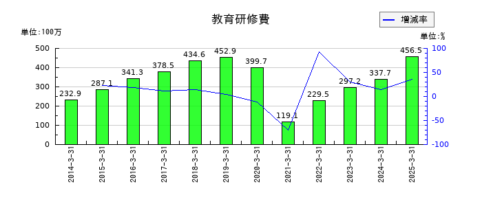 サンマルクホールディングスの教育研修費の推移