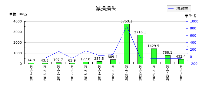 サンマルクホールディングスの減損損失の推移