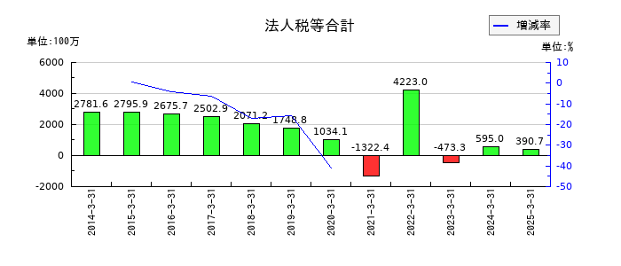 サンマルクホールディングスの法人税等合計の推移