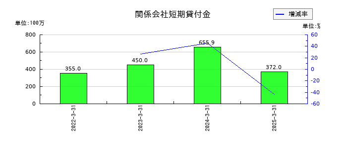 サンマルクホールディングスの関係会社短期貸付金の推移