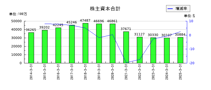 サンマルクホールディングスの株主資本合計の推移
