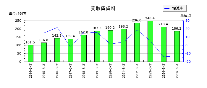 サンマルクホールディングスの受取賃貸料の推移