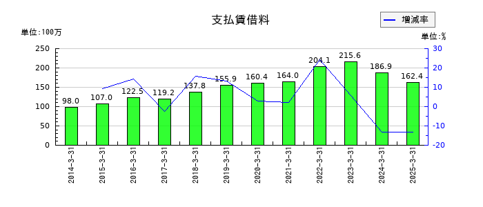サンマルクホールディングスの支払賃借料の推移