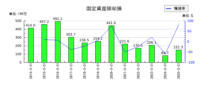 サンマルクホールディングスの固定資産除却損の推移