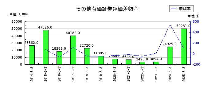 サンマルクホールディングスのその他有価証券評価差額金の推移