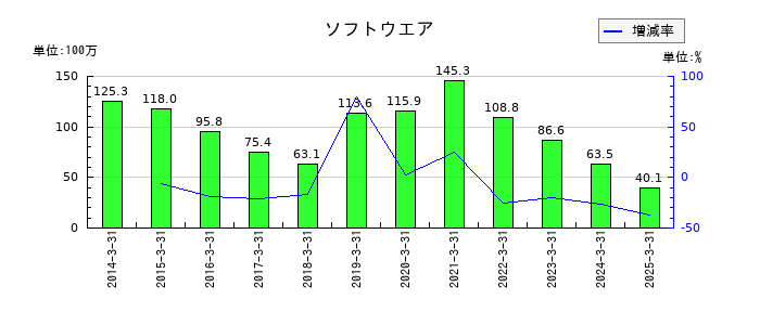 サンマルクホールディングスのソフトウエアの推移