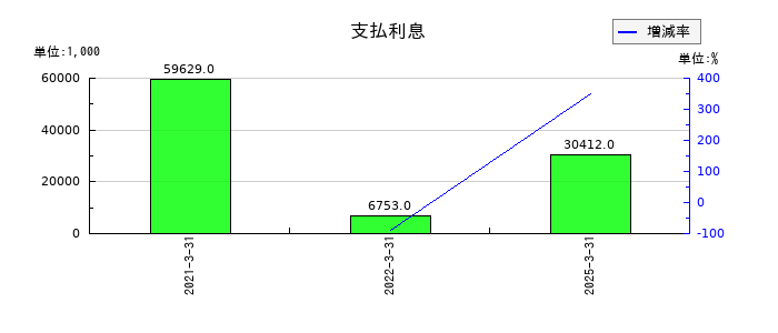 サンマルクホールディングスの支払利息の推移