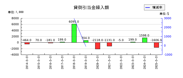 サンマルクホールディングスの貸倒引当金繰入額の推移