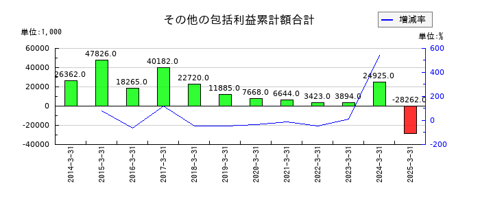 サンマルクホールディングスのその他の包括利益累計額合計の推移