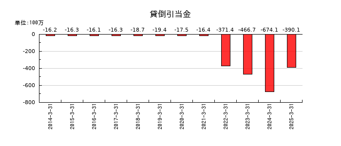 サンマルクホールディングスの貸倒引当金の推移
