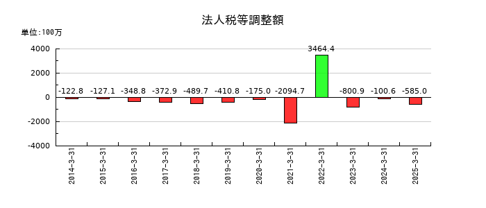 サンマルクホールディングスの法人税等調整額の推移