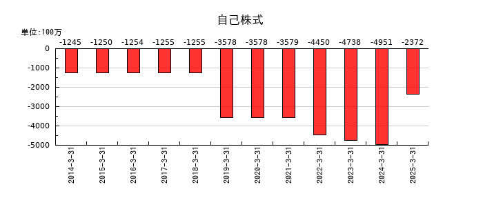サンマルクホールディングスの自己株式の推移