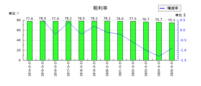 サンマルクホールディングスの粗利率の推移