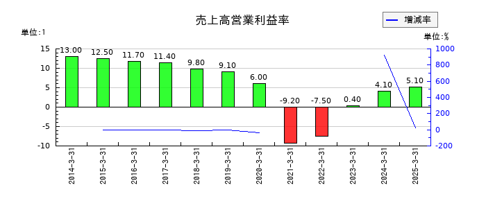サンマルクホールディングスの売上高営業利益率の推移