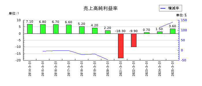 サンマルクホールディングスの売上高純利益率の推移