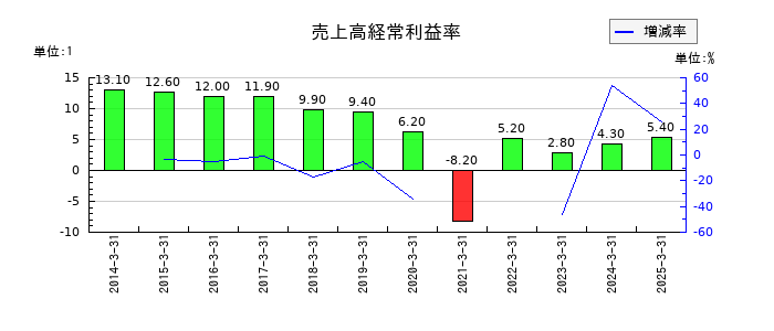 サンマルクホールディングスの売上高経常利益率の推移
